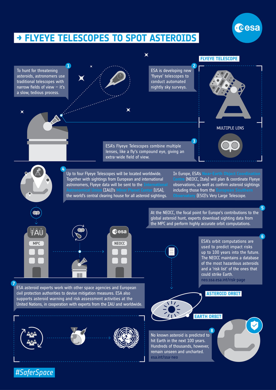 Infográfico: telescópios Flyeye para detectar asteróides