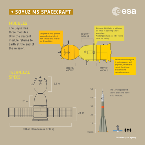 Soyuz MS spacecraft infographic - Modules and Specs