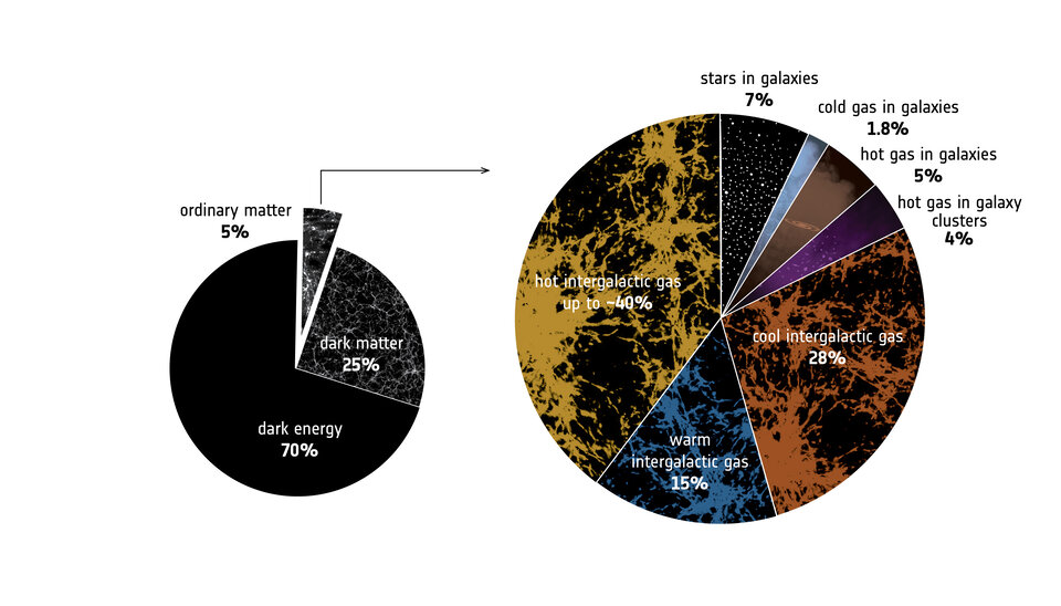 The cosmic budget of ‘ordinary’ matter