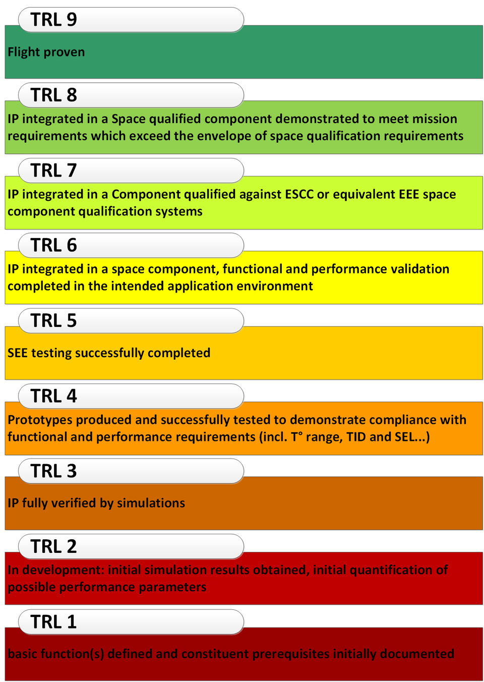 IPs TRL Levels (ECSS-E-HB-11A)