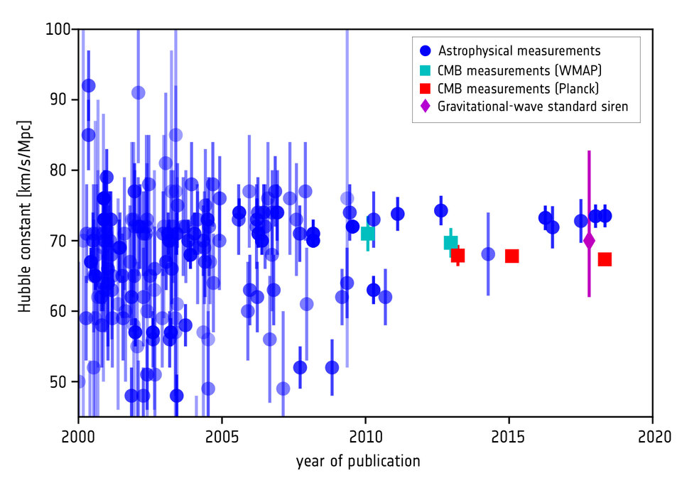  Measurements of the Hubble constant