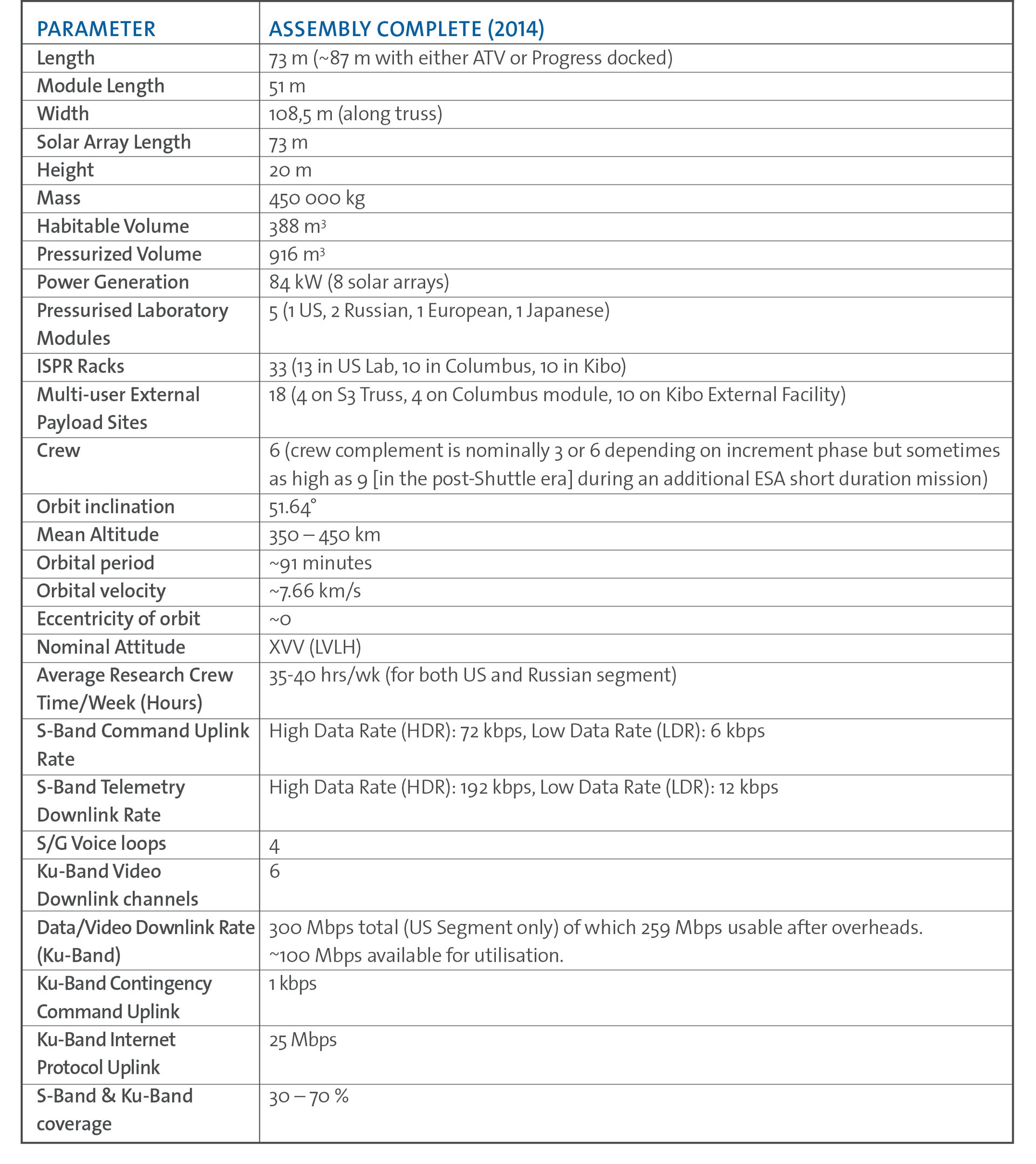 Principal ISS parameters