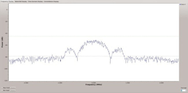 Spectral Power density of S-Band signal