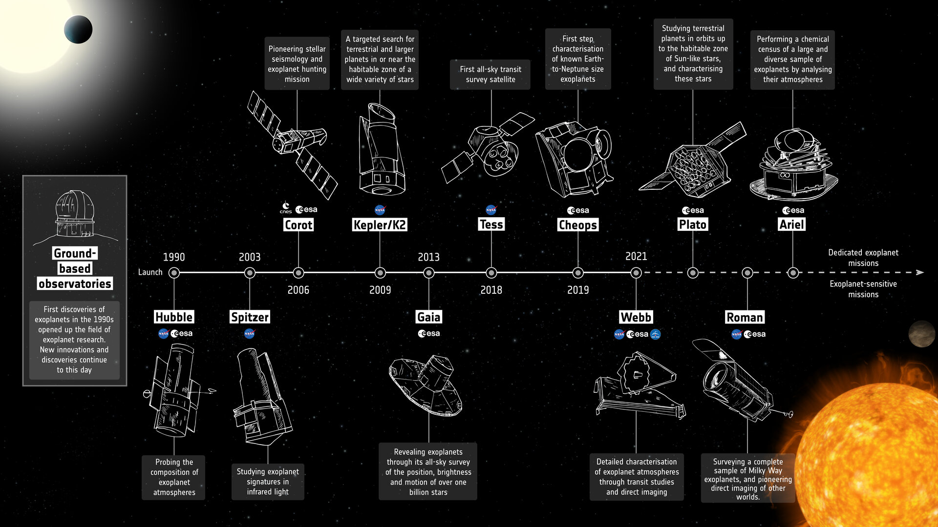 Timeline science et explorations