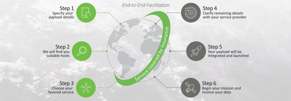 Match payloads with satellites and flight opportunities by HOSTmi 6 steps