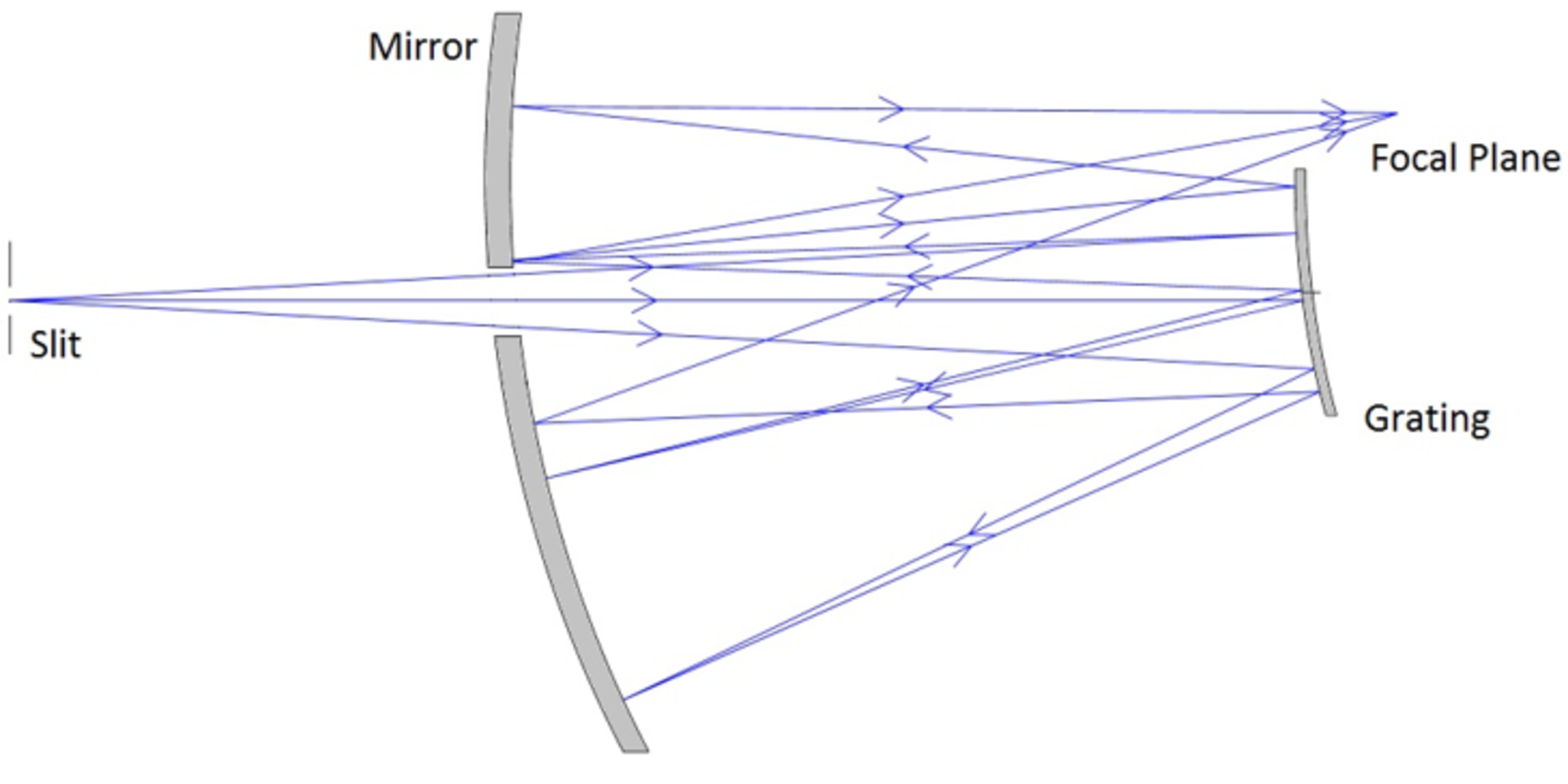 Solution with central obstruction