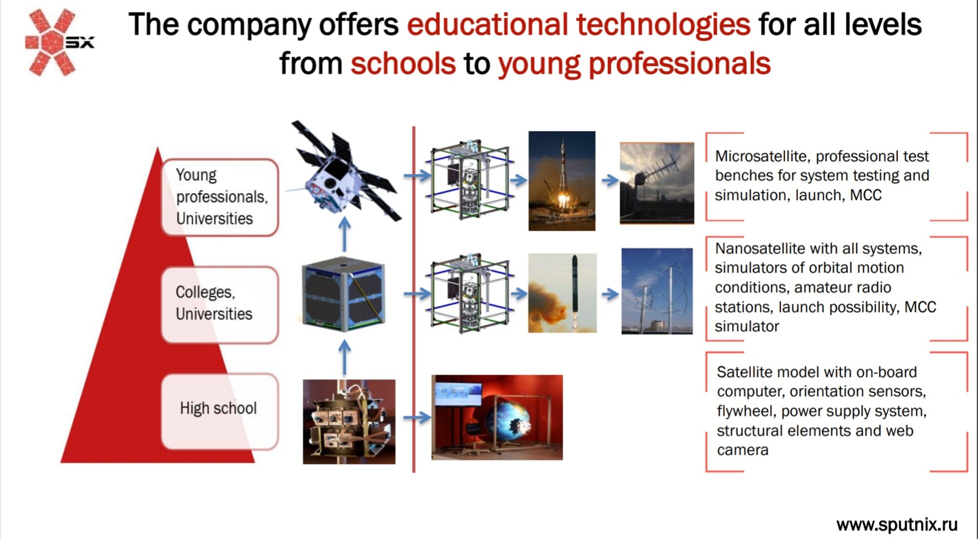 Sputnix produces educational technologies