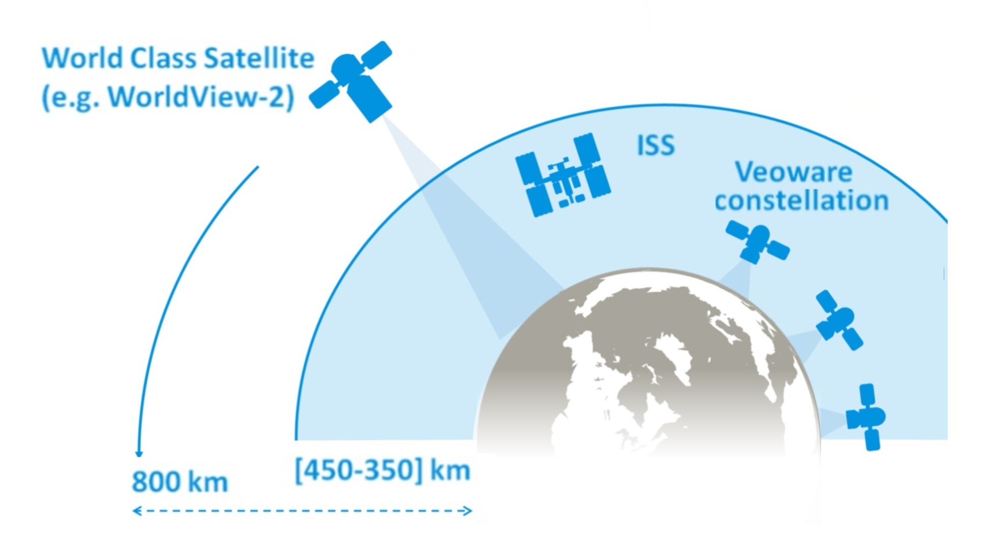 Veoware satellites are located below ISS