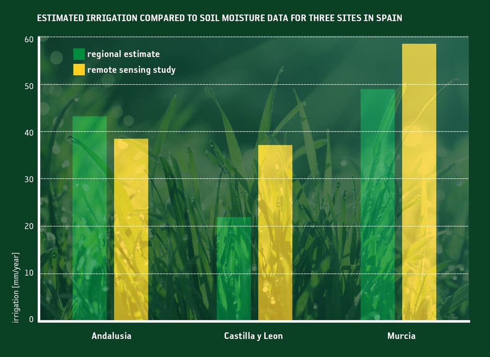 Irrigation estimates versus measured values