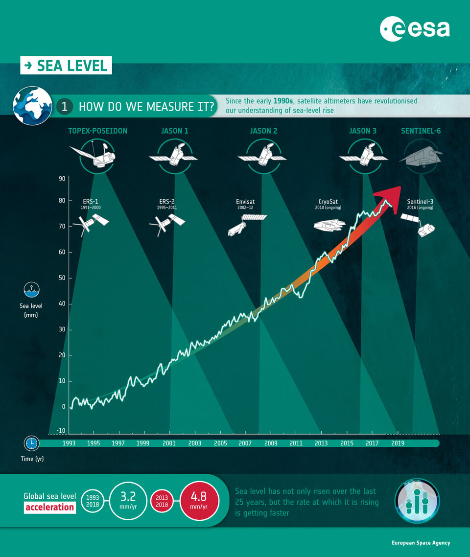 Satellite altimeters 