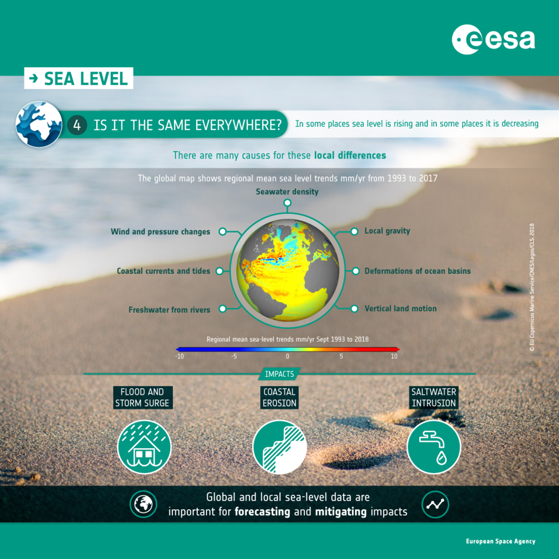 Sea-level rise is not uniform