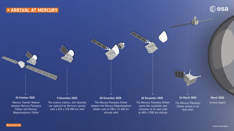 BepiColombo arrival at Mercury timeline