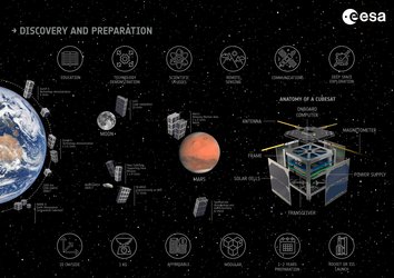 Infographic about CubeSats