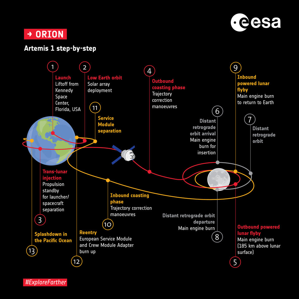 Missione Artemis I step-by-step Credits: ESA