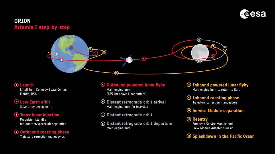 Artemis I step-by-step