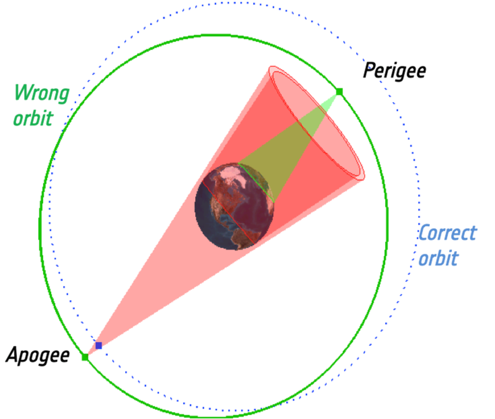 Incorrect orbits