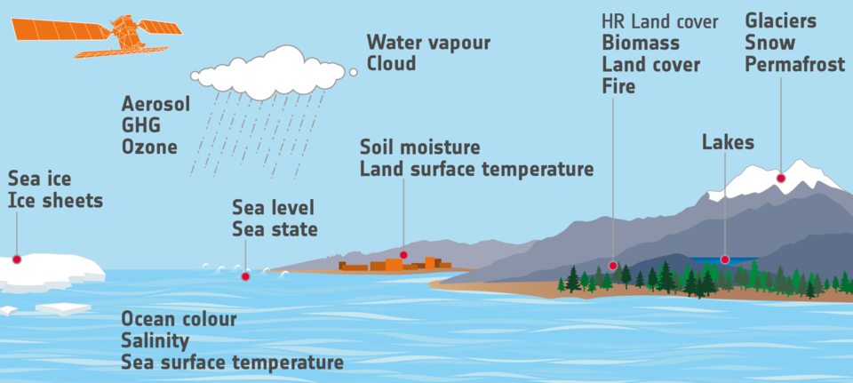 Climate Change Initiative projects