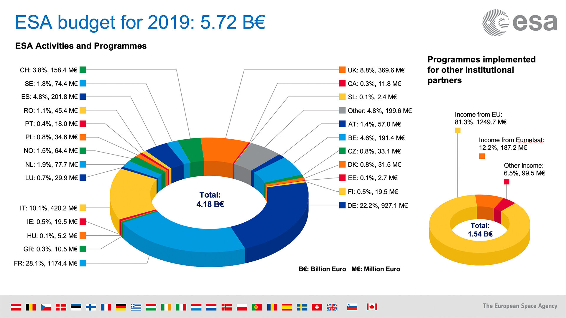 ESA Budget 2019 