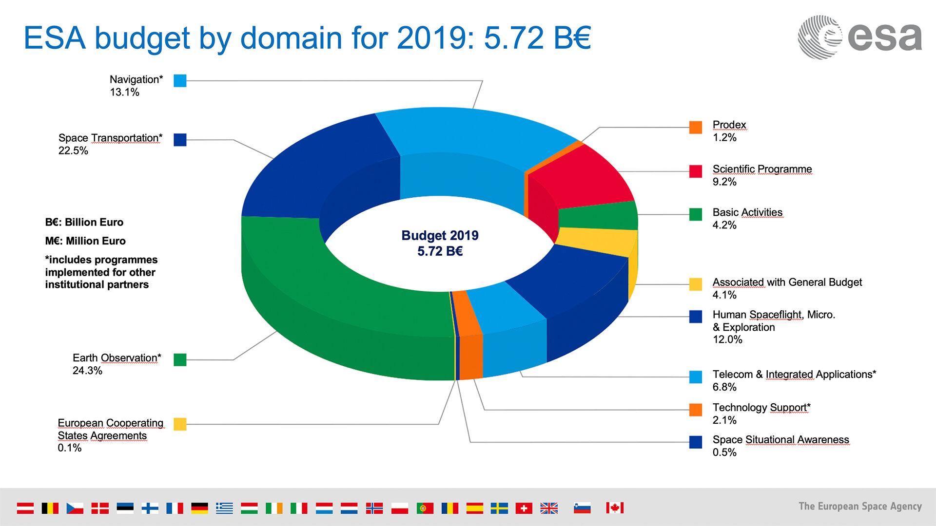 ESA Budget by domain 2019 