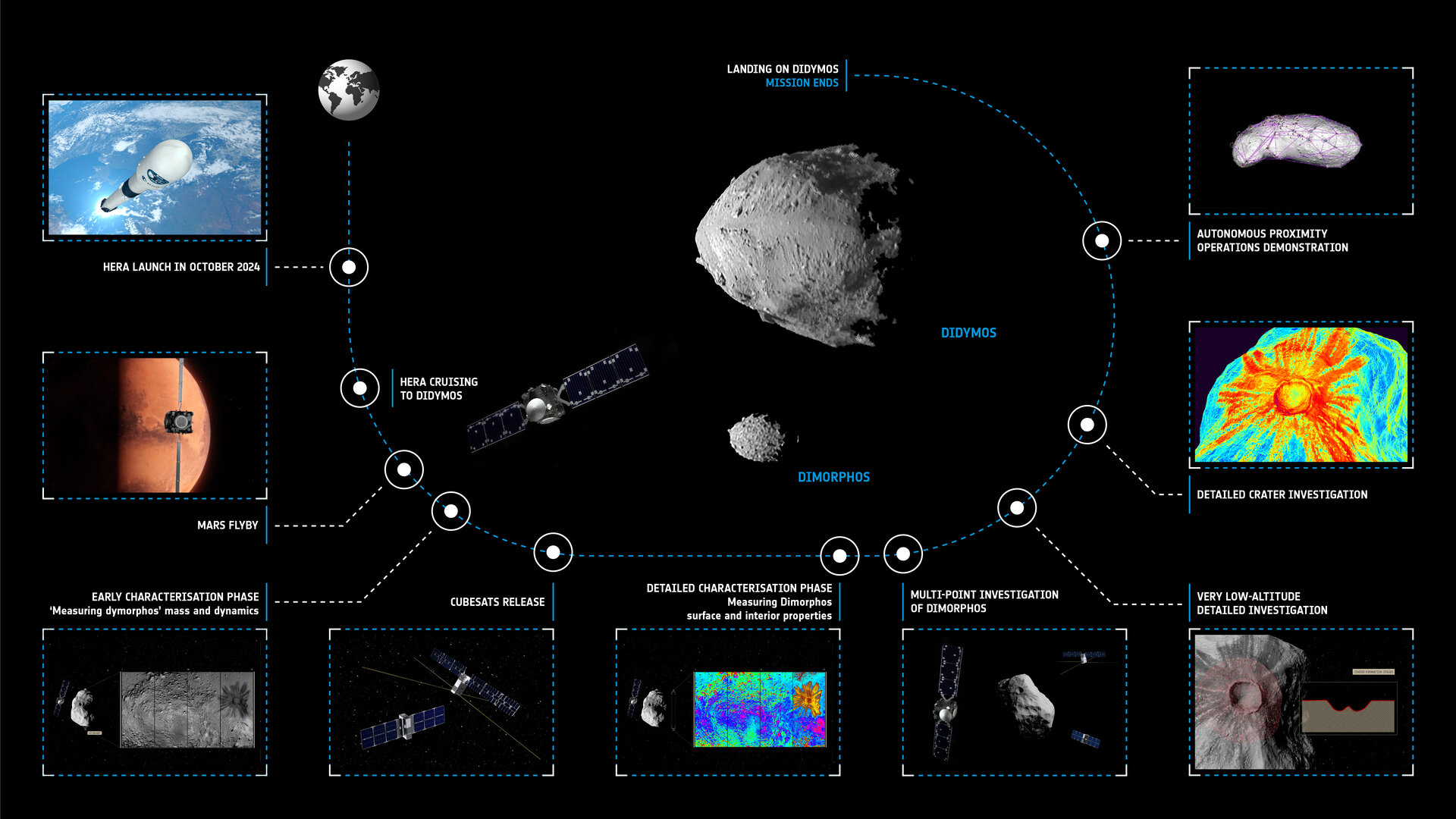Infografica che riassume la timeline della missione Hera dell'ESA. Credits: ESA – Science Office