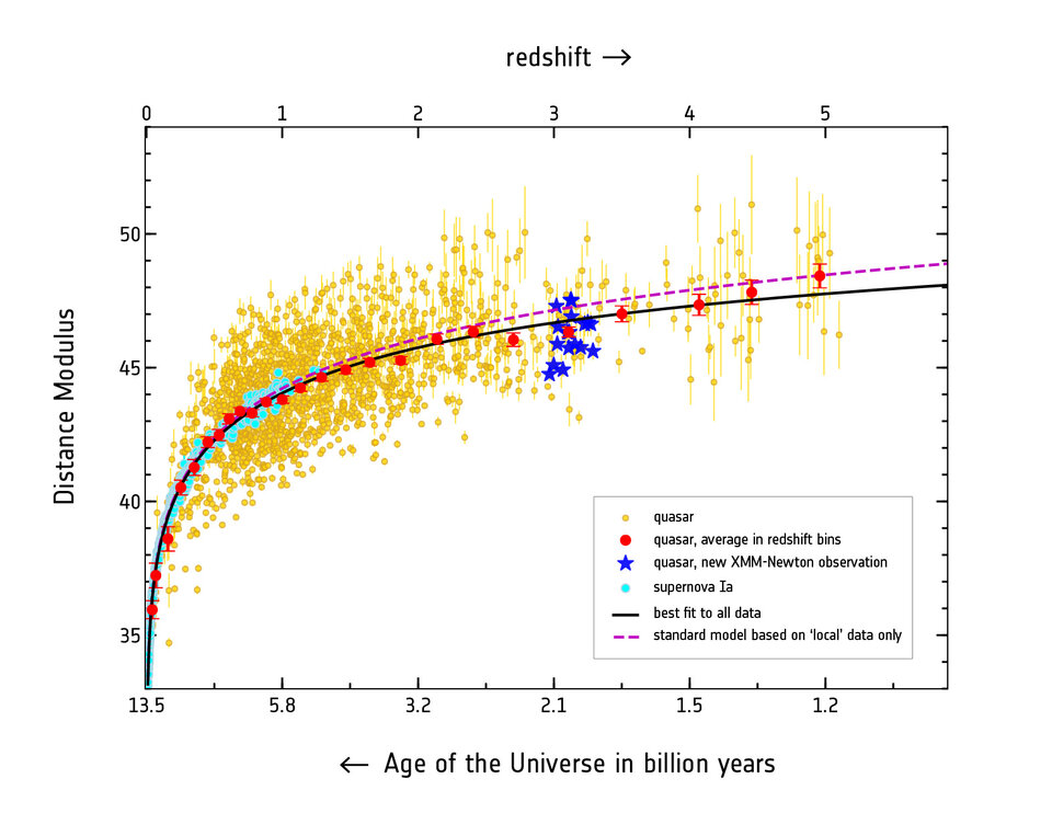 Datos de supernovas y cuásares