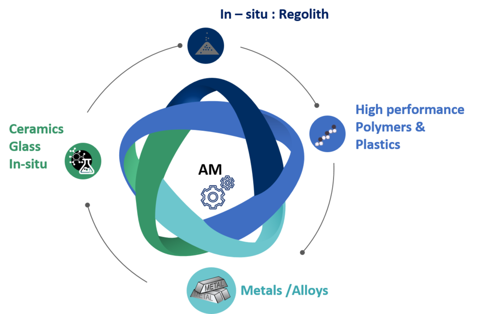 Materials processed by the four selected 3D printing (or Additive Manufacturing) technologies