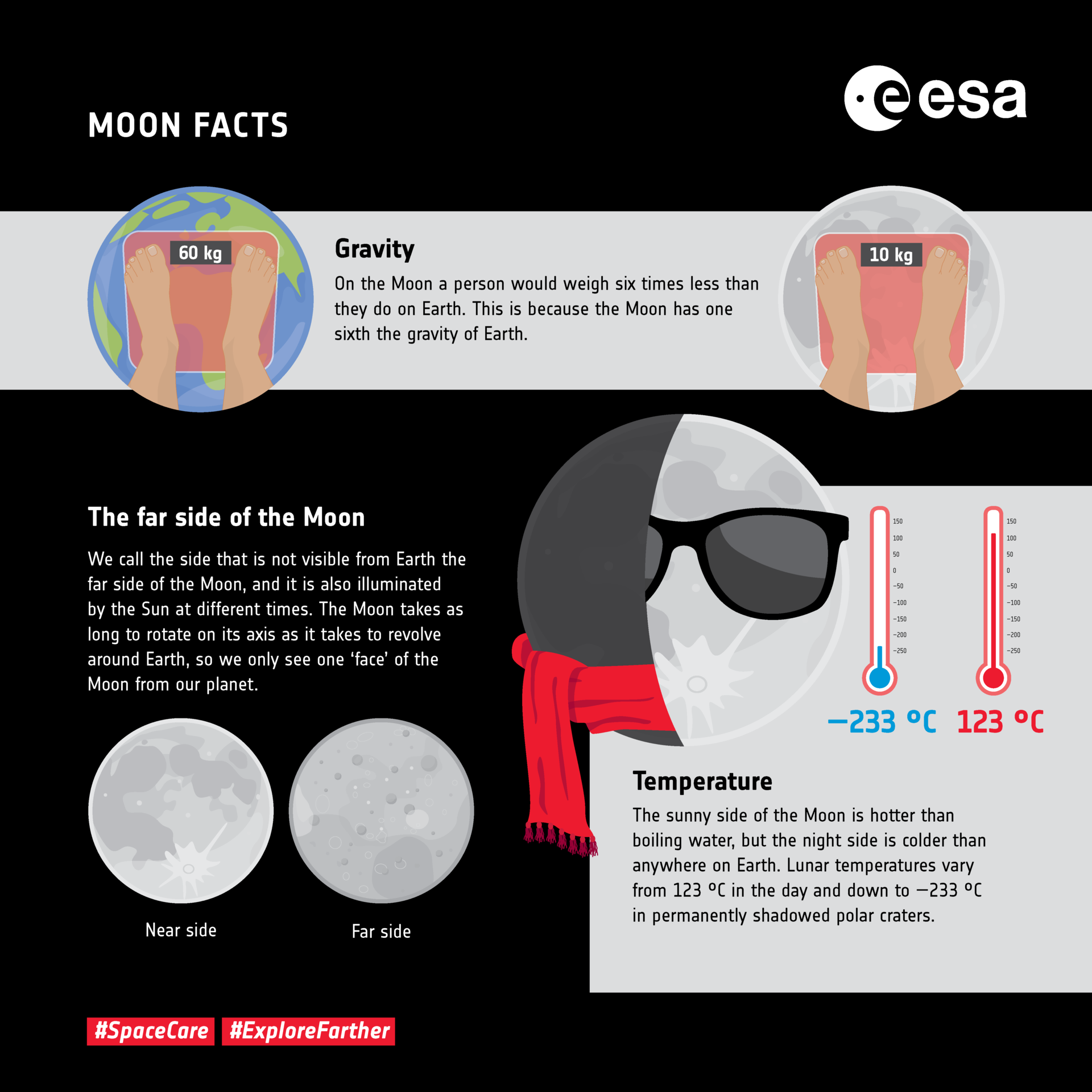 Moon facts: gravity, far side and temperature