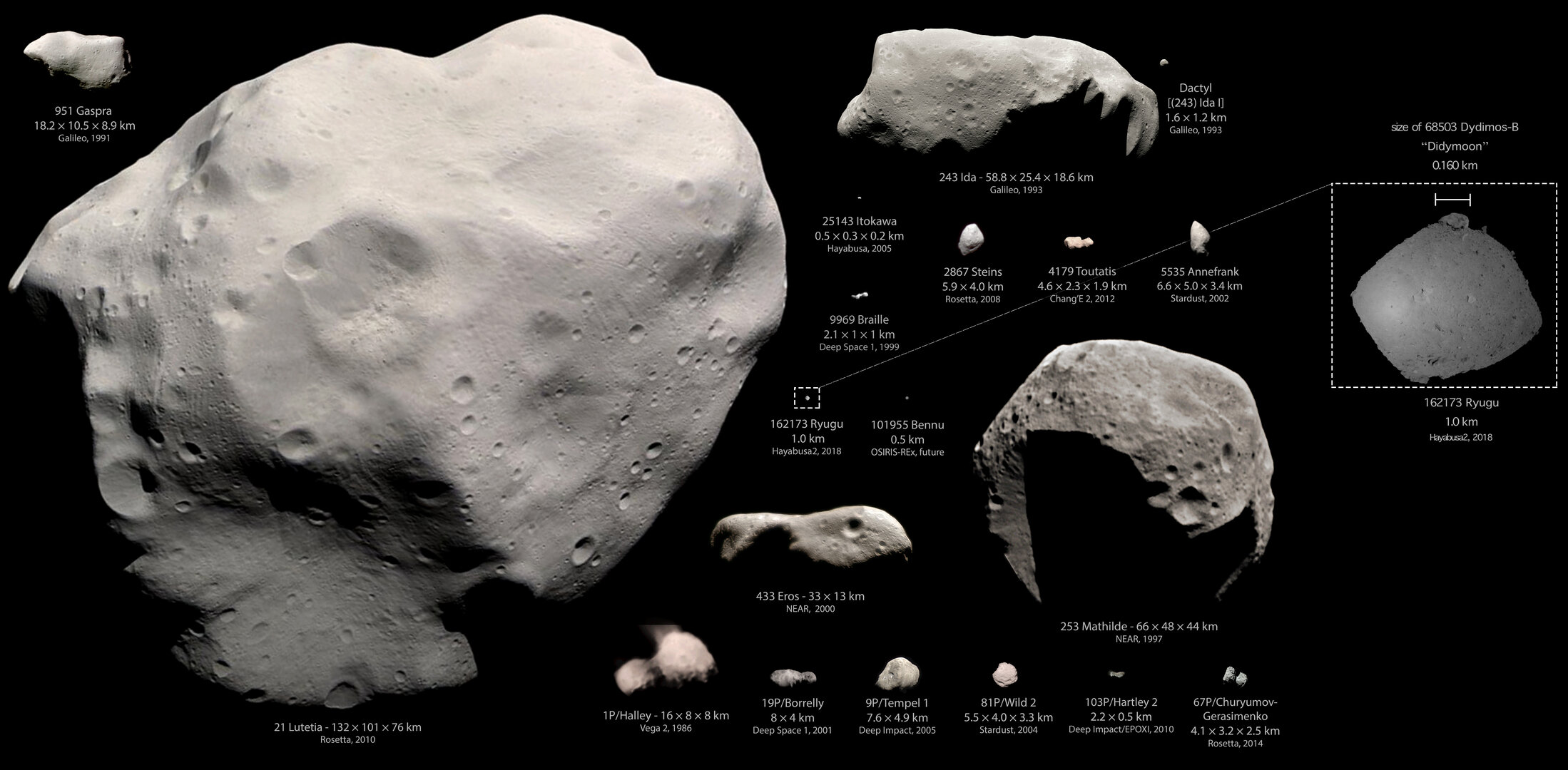 Asteroids compared to Didymoon