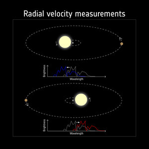 Detecting exoplanets with radial velocity