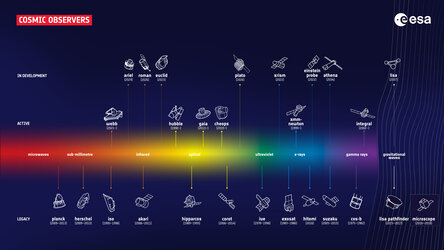 ESA’s fleet of cosmic observers