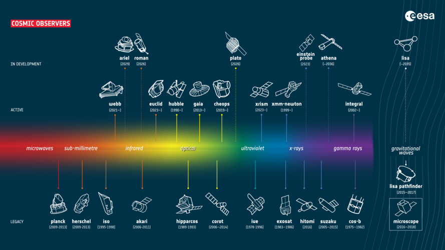 ESA’s fleet of cosmic observers