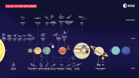 ESA's fleet of Solar System explorers 