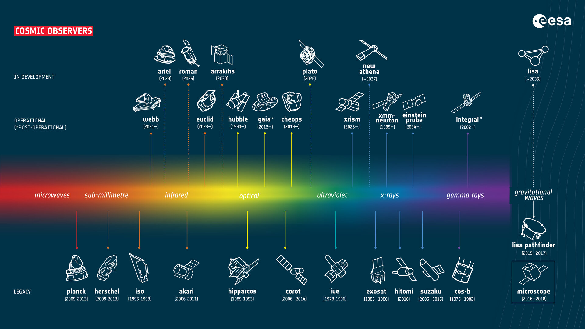 ESA’s science fleet of cosmic observers