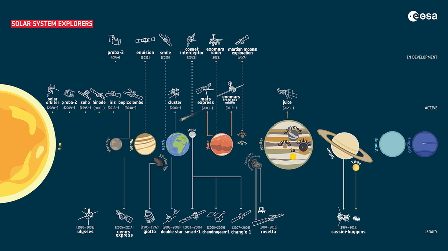 ESA's science fleet of Solar System explorers 
