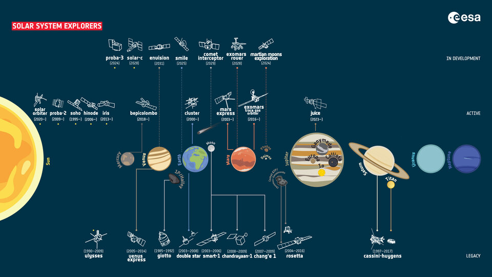 Minulé, současné a budoucí mise ESA k cílům ve Sluneční soustavě