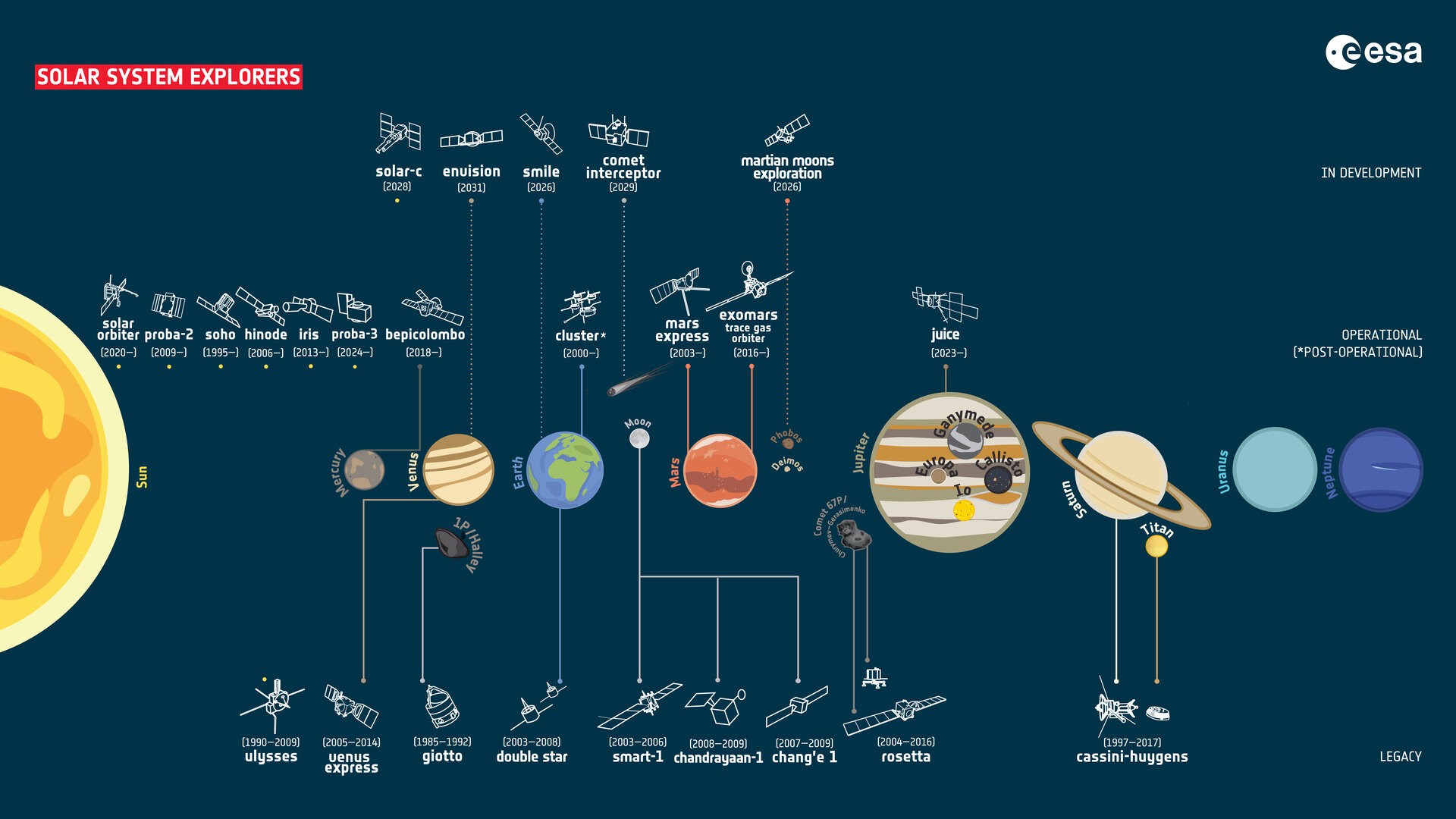 ESA's science fleet of Solar System explorers 