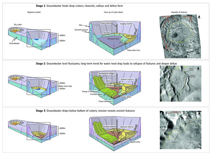 Evolution of water-filled basins over time
