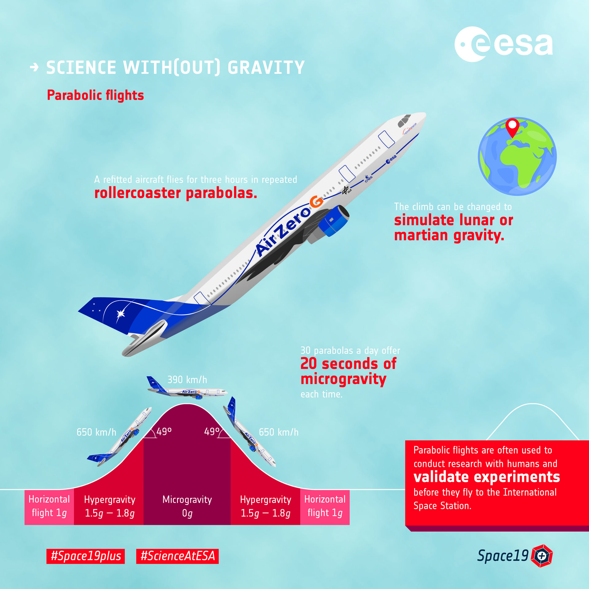 Science with(out) gravity  – parabolic flights