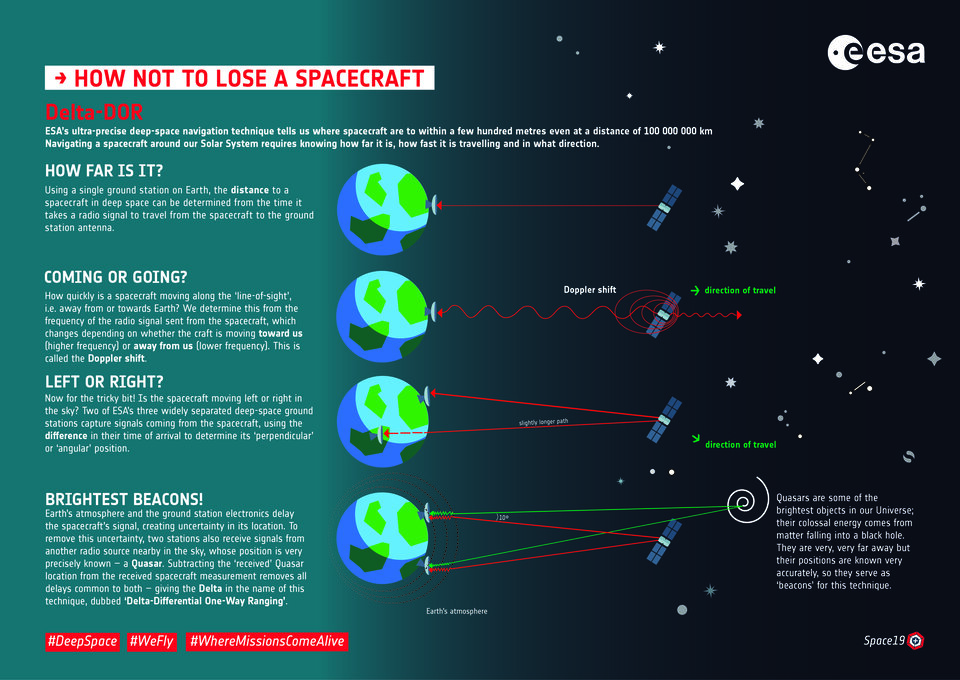Wie schnell bewegt sich ein Raumfahrzeug entlang der "Sichtlinie", d. h. von der Erde weg oder auf die Erde zu? Bodenstationen ermitteln dies mithilfe der Doppler-Verschiebung.