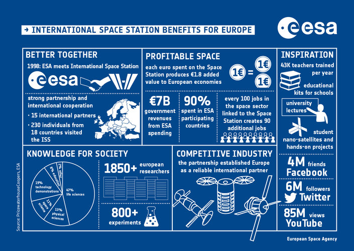 International Space Station benefits for Europe