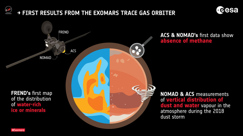 Primeros resultados del TGO de ExoMars