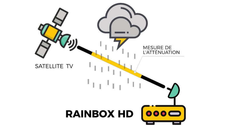 Measuring influence by rainfall on TV-satellite signals