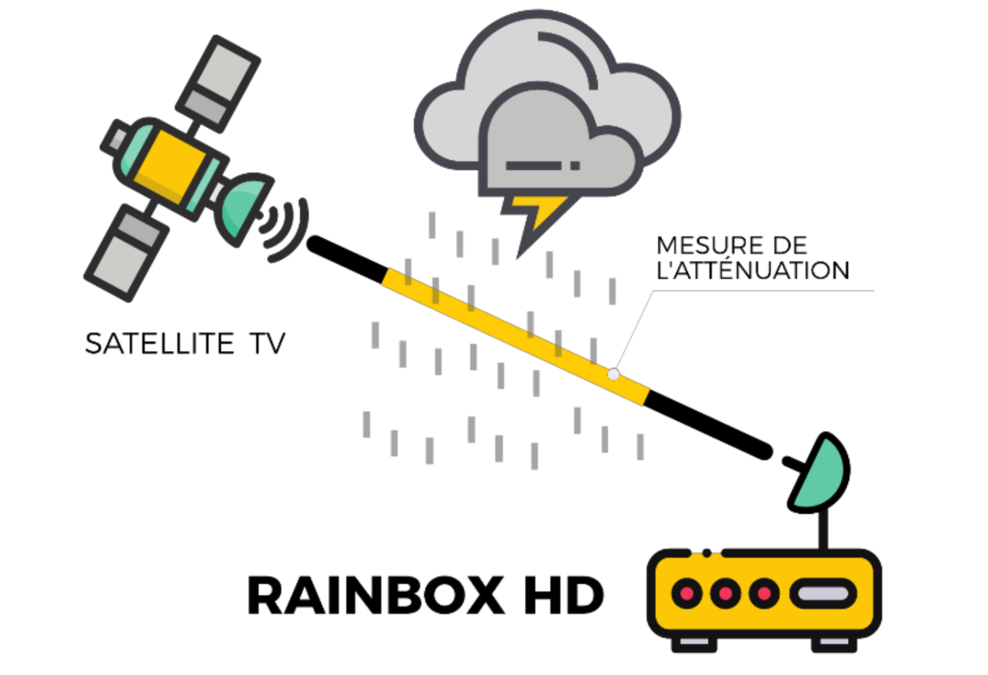 Measuring influence by rainfall on TV-satellite signals