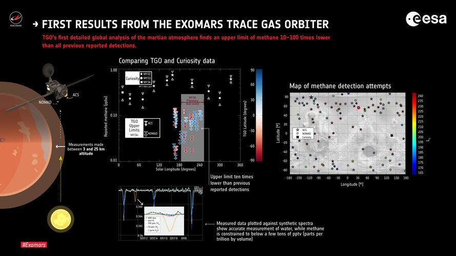 TGO’s search for methane on Mars