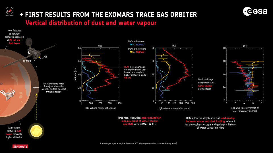 TGO osserva l'evoluzione della tempesta di sabbia su Marte