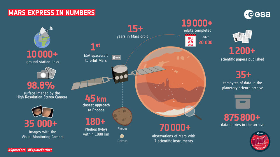 Mars Express in numbers