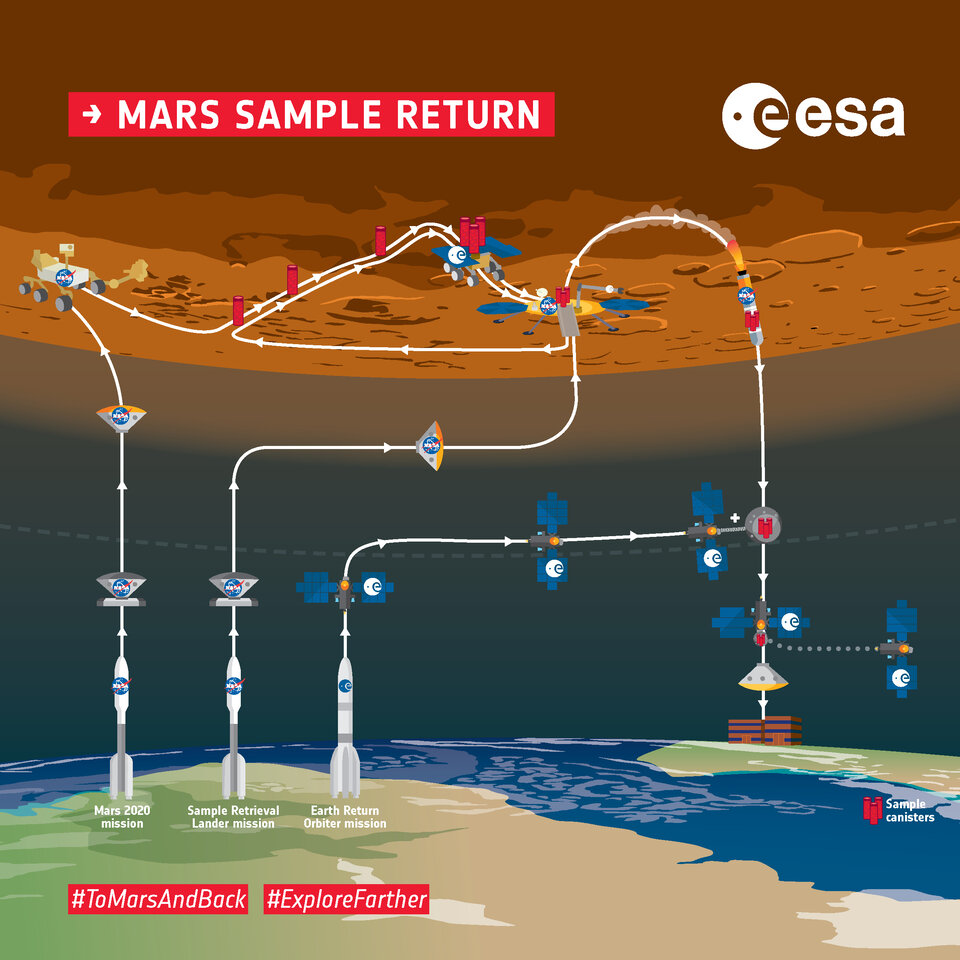 Infographie: vue d'ensemble de la mission de retour d'échantillons