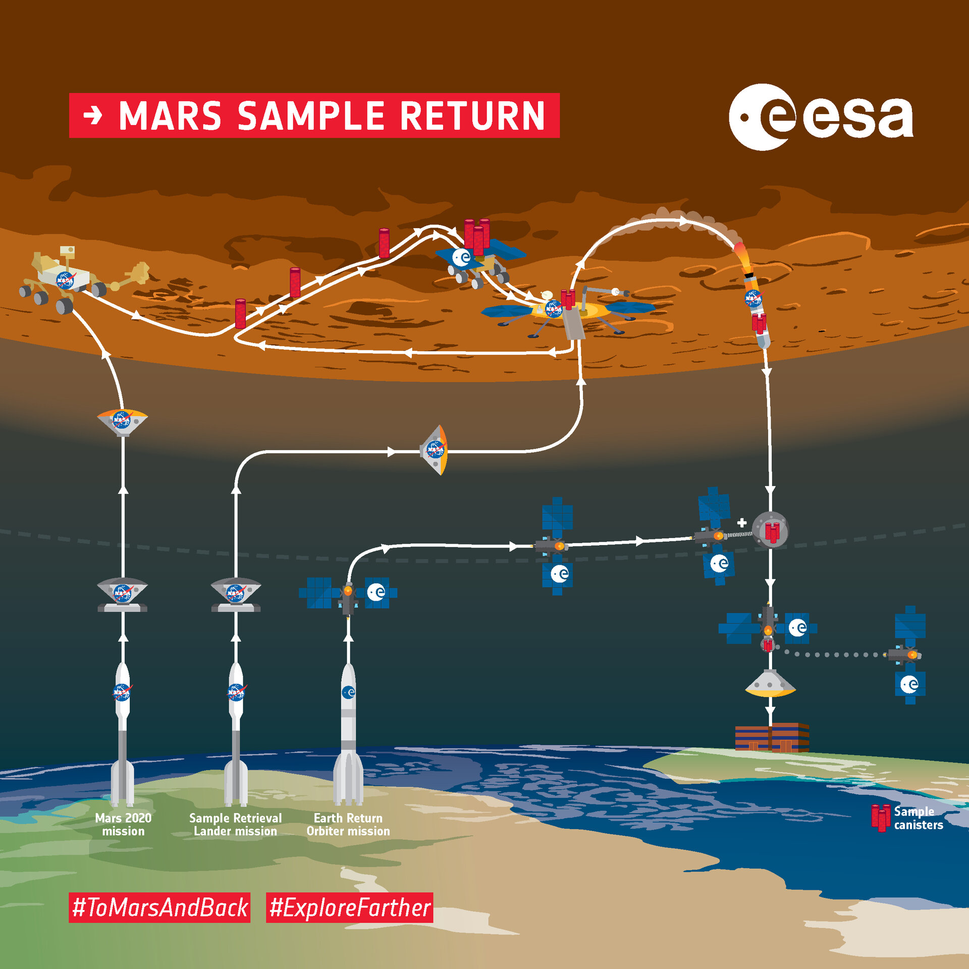 ESA - Mars Sample Return overview infographic