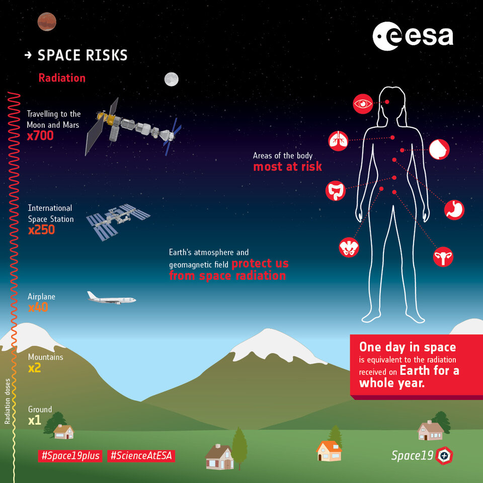 Risiken kosmischer Strahlung