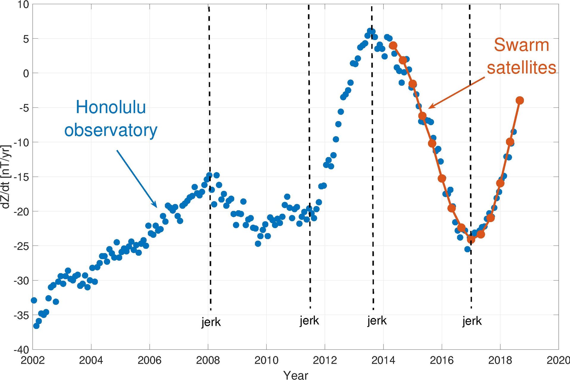 Tracking geomagnetic jerks